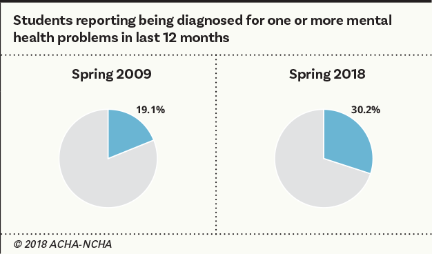 Reports Of Mental Health Issues Rising >> Leadership Exchange Winter 2019 Rising Numbers Of Students Reports Of Mental Health Issues Rising >> Leadership Exchange Winter 2019 Rising Numbers Of Students